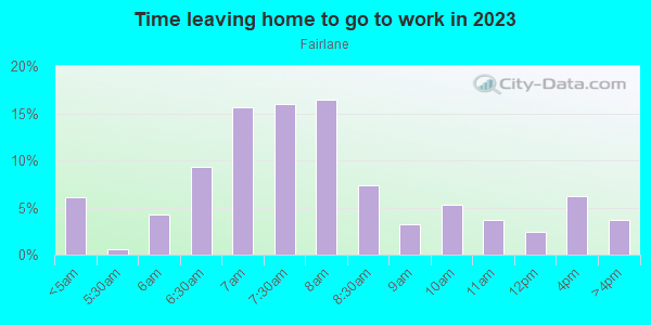 Time Leaving Home for Work in Fairlane in Kansas City neighborhood in MO