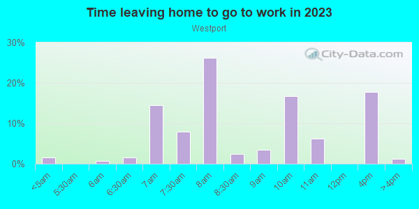 Time Leaving Home for Work in Westport in Kansas City neighborhood in MO