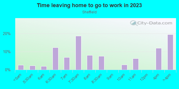 Time Leaving Home for Work in Sheffield in Kansas City neighborhood in MO