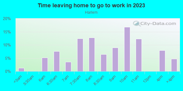 Time Leaving Home for Work in Harlem in Kansas City neighborhood in MO