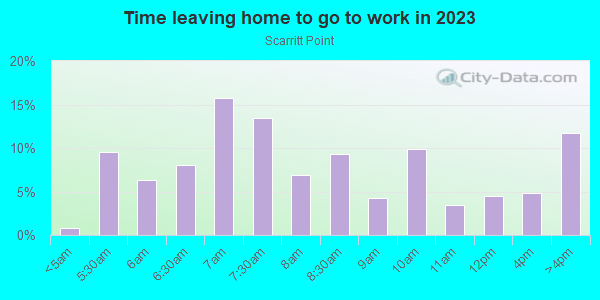 Time Leaving Home for Work in Scarritt Point in Kansas City neighborhood in MO