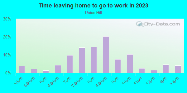 Time Leaving Home for Work in Union Hill in Kansas City neighborhood in MO