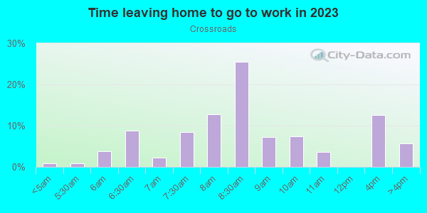 Time Leaving Home for Work in Crossroads in Kansas City neighborhood in MO