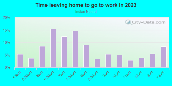 Time Leaving Home for Work in Indian Mound in Kansas City neighborhood in MO