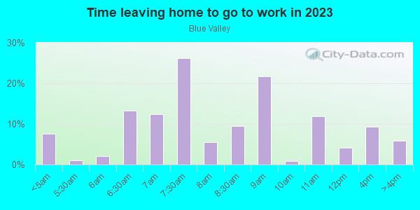 Time Leaving Home for Work in Blue Valley in Kansas City neighborhood in MO