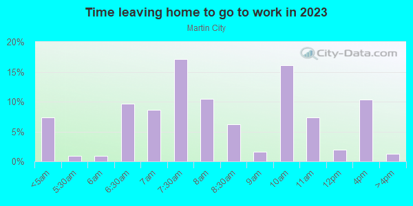 Time Leaving Home for Work in Martin City in Kansas City neighborhood in MO