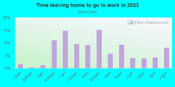 Time Leaving Home for Work in Quail Creek in Springfield neighborhood in MO