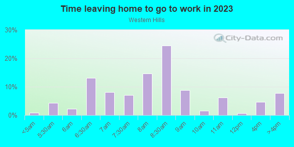 Time Leaving Home for Work in Western Hills in Kansas City neighborhood in MO