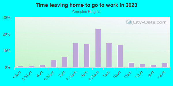 Time Leaving Home for Work in Compton Heights in Saint Louis neighborhood in MO