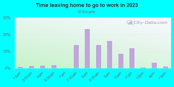 Time Leaving Home for Work in El Encanto in Tucson neighborhood in AZ
