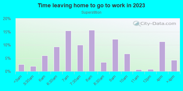 Time Leaving Home for Work in Superstition in Tempe neighborhood in AZ