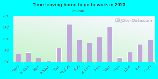 Time Leaving Home for Work in Avondale in Tucson neighborhood in AZ