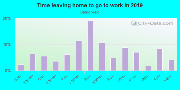 Time Leaving Home for Work in Barrio Viejo in Tucson neighborhood in AZ