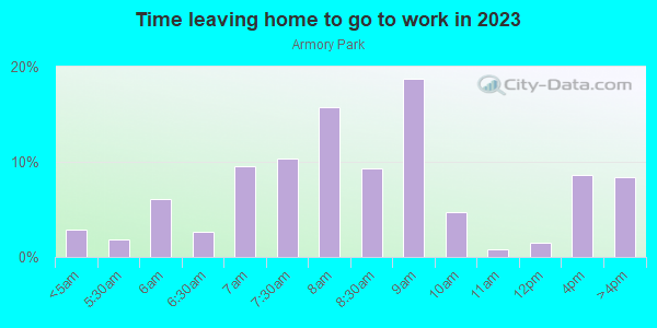 Time Leaving Home for Work in Armory Park in Tucson neighborhood in AZ