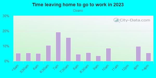 Time Leaving Home for Work in Civano in Tucson neighborhood in AZ