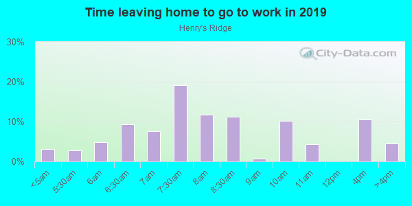 Time Leaving Home for Work in Henry's Ridge in Pittsboro neighborhood in NC