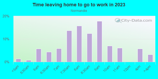 Time Leaving Home for Work in Normandie in Cary neighborhood in NC