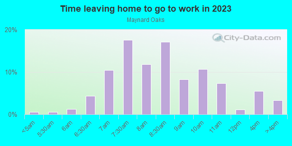 Time Leaving Home for Work in Maynard Oaks in Cary neighborhood in NC