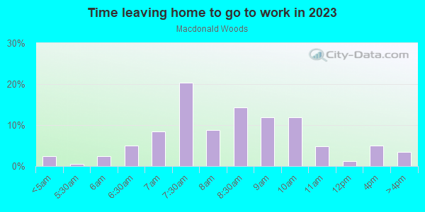Time Leaving Home for Work in Macdonald Woods in Cary neighborhood in NC