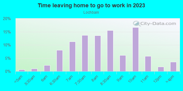 Time Leaving Home for Work in Lochbain in Cary neighborhood in NC