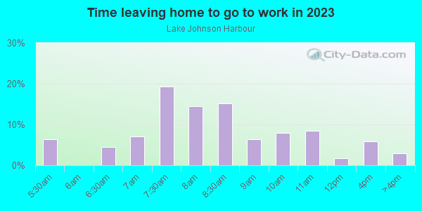 Time Leaving Home for Work in Lake Johnson Harbour in Raleigh neighborhood in NC