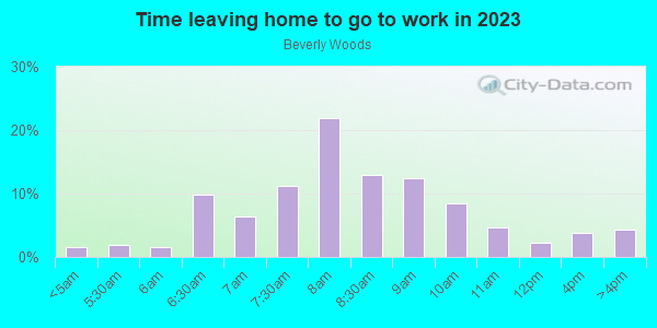 Time Leaving Home for Work in Beverly Woods in Charlotte neighborhood in NC