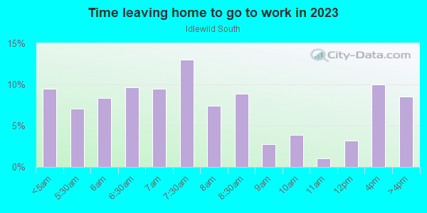 Time Leaving Home for Work in Idlewild South in Charlotte neighborhood in NC