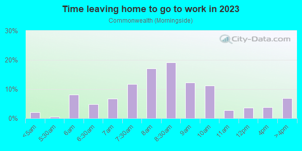 Time Leaving Home for Work in Commonwealth in Charlotte neighborhood in NC