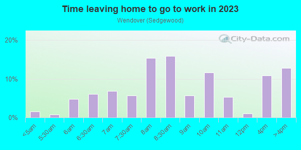 Time Leaving Home for Work in Wendover in Charlotte neighborhood in NC