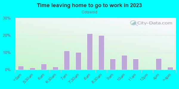 Time Leaving Home for Work in Cotswold in Charlotte neighborhood in NC