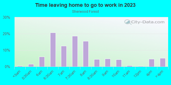 Time Leaving Home for Work in Sherwood Forest in Charlotte neighborhood in NC