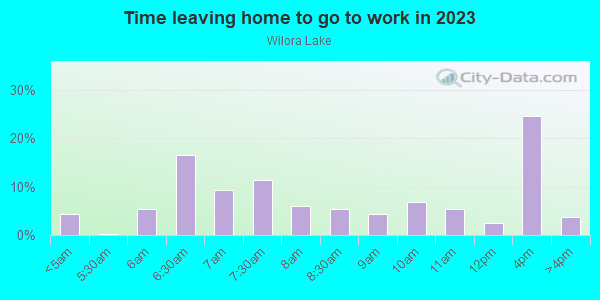 Time Leaving Home for Work in Wilora Lake in Charlotte neighborhood in NC