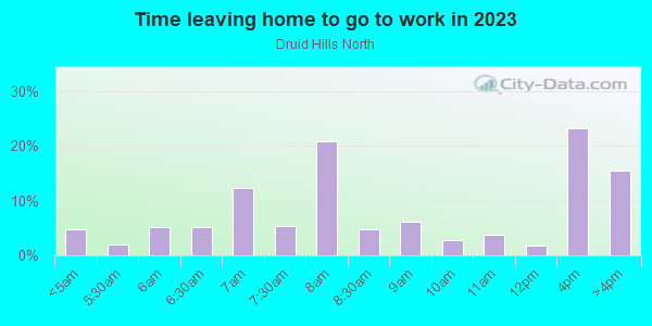 Time Leaving Home for Work in Druid Hills North in Charlotte neighborhood in NC