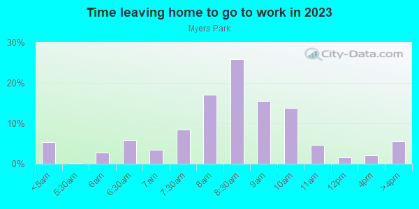 Time Leaving Home for Work in Myers Park in Charlotte neighborhood in NC