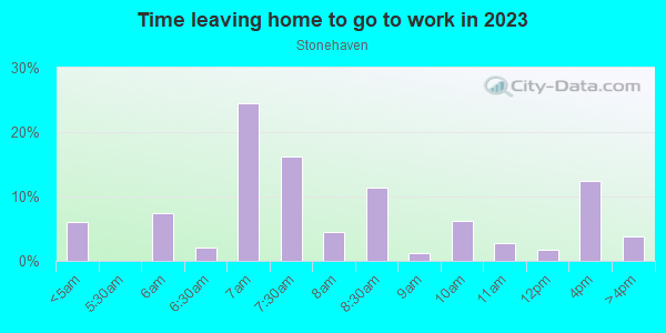 Time Leaving Home for Work in Stonehaven in Charlotte neighborhood in NC