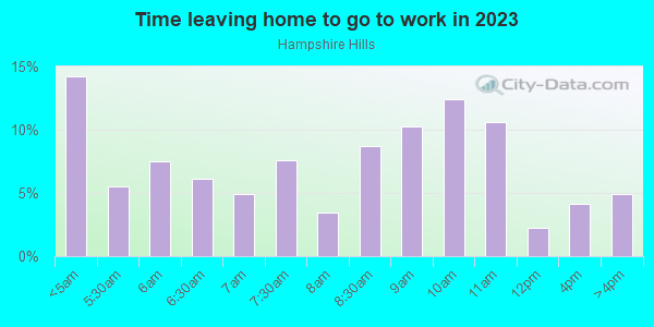 Time Leaving Home for Work in Hampshire Hills in Charlotte neighborhood in NC