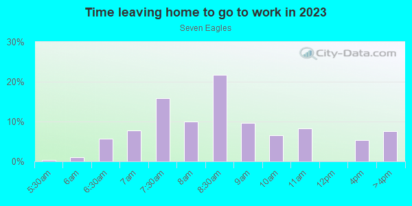 Time Leaving Home for Work in Seven Eagles in Charlotte neighborhood in NC
