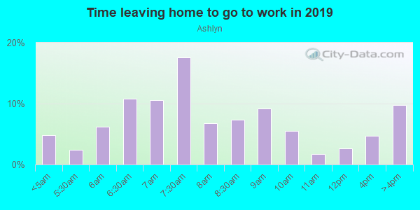 Time Leaving Home for Work in Ashlyn in Garner neighborhood in NC