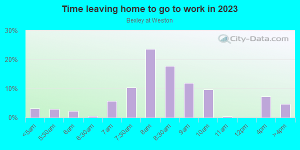 Time Leaving Home for Work in Bexley at Weston in Cary neighborhood in NC