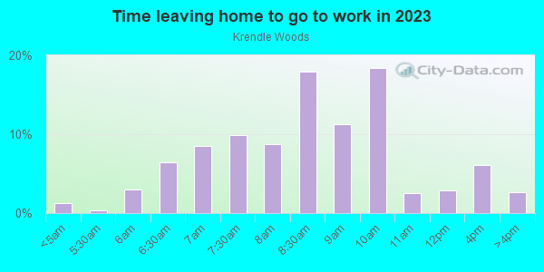 Time Leaving Home for Work in Krendle Woods in Cary neighborhood in NC