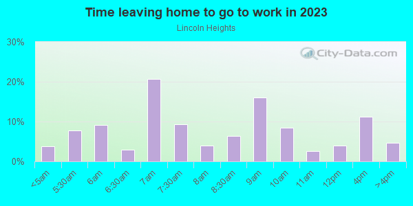 Time Leaving Home for Work in Lincoln Heights in Greensboro neighborhood in NC