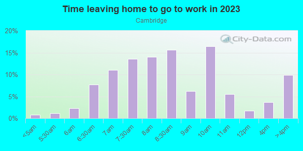 Time Leaving Home for Work in Cambridge in Cary neighborhood in NC