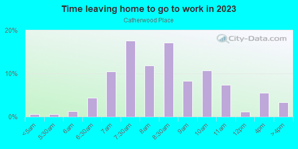 Time Leaving Home for Work in Catherwood Place in Cary neighborhood in NC