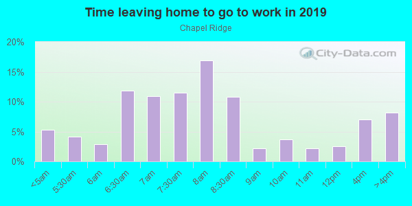 Time Leaving Home for Work in Chapel Ridge in Apex neighborhood in NC