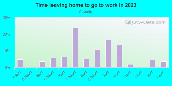 Time Leaving Home for Work in Coventry in Cary neighborhood in NC