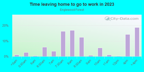 Time Leaving Home for Work in Englewood Forest in Apex neighborhood in NC