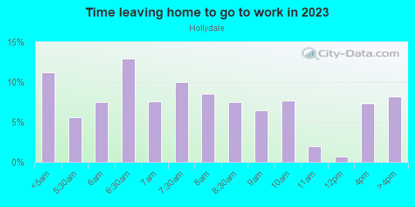 Time Leaving Home for Work in Hollydale in South Gate neighborhood in CA