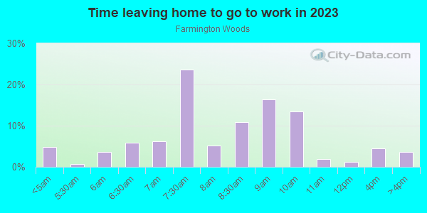 Time Leaving Home for Work in Farmington Woods in Cary neighborhood in NC