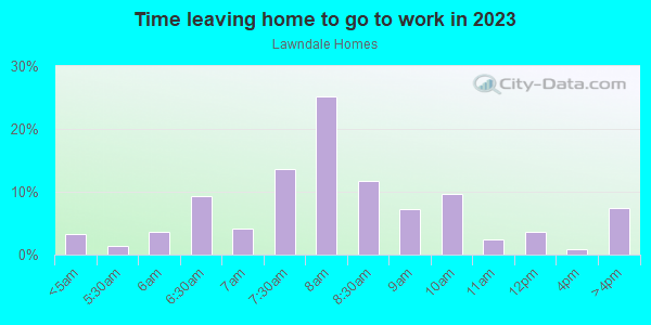 Time Leaving Home for Work in Lawndale Homes in Greensboro neighborhood in NC