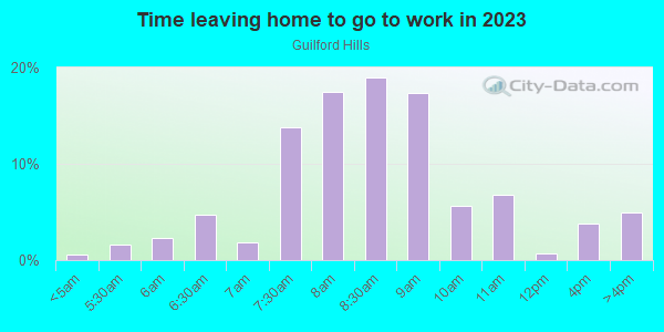 Time Leaving Home for Work in Guilford Hills in Greensboro neighborhood in NC